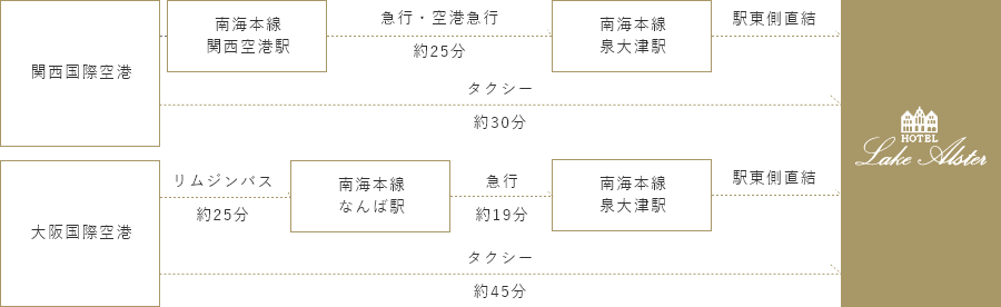 【関西国際空港】南海本線関西空港駅-急行・空港急行約25分→南海本線泉大津駅駅東側直結→ホテルレイクアルスター アルザ泉大津（空港からタクシーでは約30分）　【大阪国際空港】リムジンバス約25分→南海本線なんば駅-急行約19分→南海本線泉大津駅駅東側直結→ホテルレイクアルスター アルザ泉大津（空港からタクシーでは約45分）