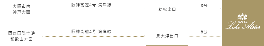 【大阪市内神戸方面】阪神高速4号 湾岸線→助松出口→8分→ホテルレイクアルスター アルザ泉大津　【関西国際空港和歌山方面】阪神高速4号 湾岸線→泉大津出口→8分→ホテルレイクアルスター アルザ泉大津
