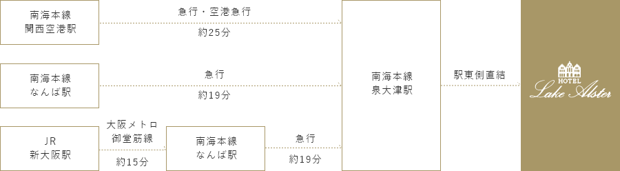 【南海本線関西空港駅】急行・空港急行約25分→南海本線泉大津駅駅東側直結→ホテルレイクアルスター アルザ泉大津　【南海本線なんば駅】急行約19分→南海本線泉大津駅駅東側直結→ホテルレイクアルスター アルザ泉大津　【JR新大阪駅】大阪メトロ御堂筋線約15分→南海本線なんば駅-急行約19分→南海本線泉大津駅駅東側直結→ホテルレイクアルスター アルザ泉大津