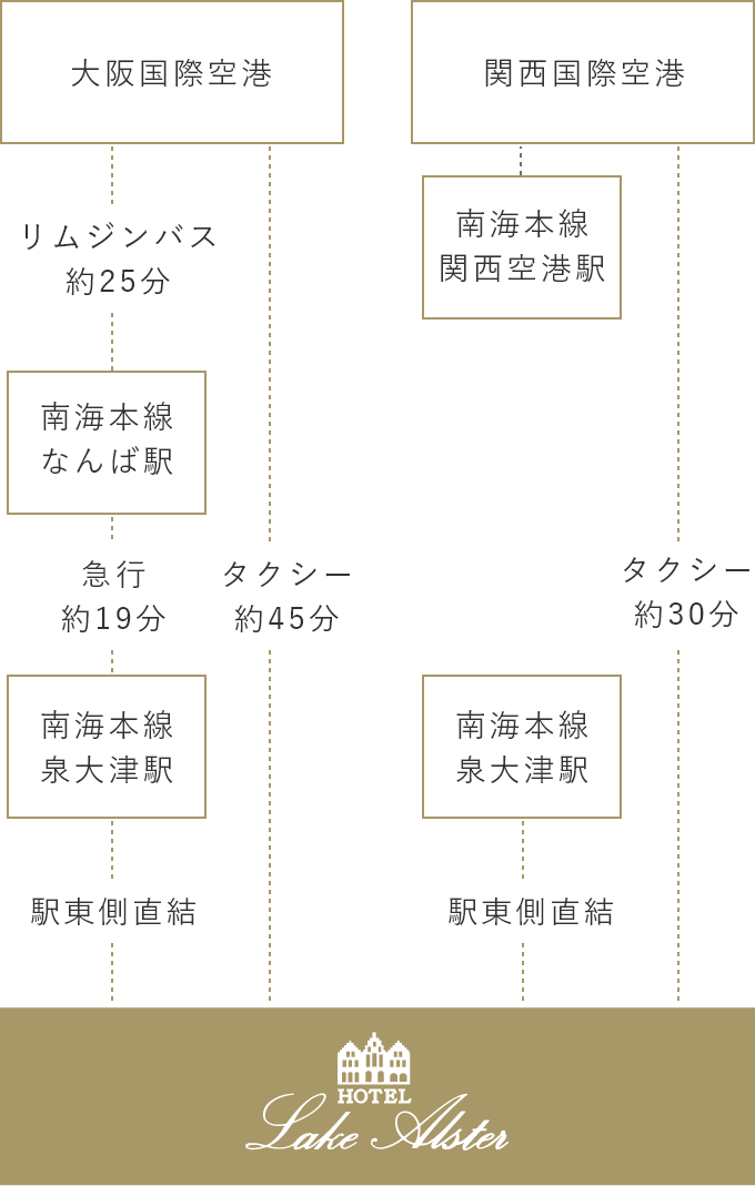 【関西国際空港】南海本線関西空港駅-急行・空港急行約25分→南海本線泉大津駅駅東側直結→ホテルレイクアルスター アルザ泉大津（空港からタクシーでは約30分）　【大阪国際空港】リムジンバス約25分→南海本線なんば駅-急行約19分→南海本線泉大津駅駅東側直結→ホテルレイクアルスター アルザ泉大津（空港からタクシーでは約45分）