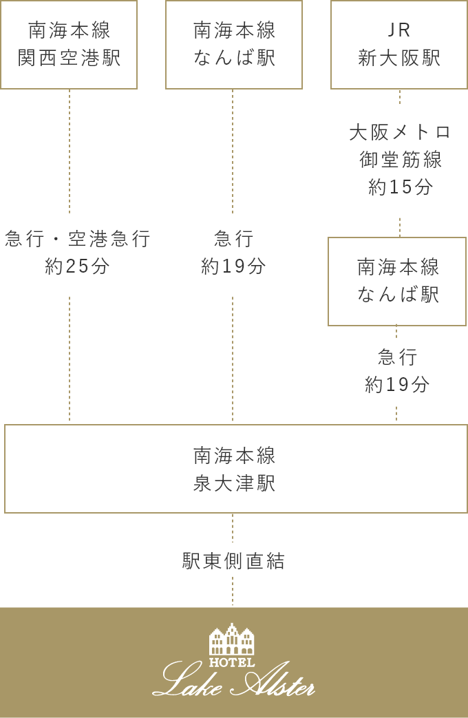 【南海本線関西空港駅】急行・空港急行約25分→南海本線泉大津駅駅東側直結→ホテルレイクアルスター アルザ泉大津　【南海本線なんば駅】急行約19分→南海本線泉大津駅駅東側直結→ホテルレイクアルスター アルザ泉大津　【JR新大阪駅】大阪メトロ御堂筋線約15分→南海本線なんば駅-急行約19分→南海本線泉大津駅駅東側直結→ホテルレイクアルスター アルザ泉大津